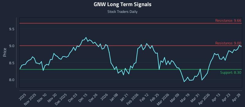 GNW Long Term Analysis for April 29 2026