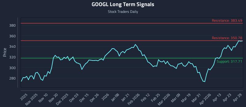 GOOGL Long Term Analysis for April 29 2026 GOOGL Long Term Analysis for April 29 2026