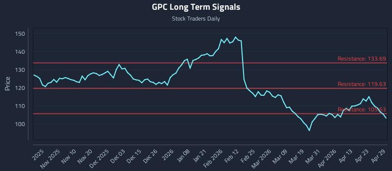 GPC Long Term Analysis for April 29 2026