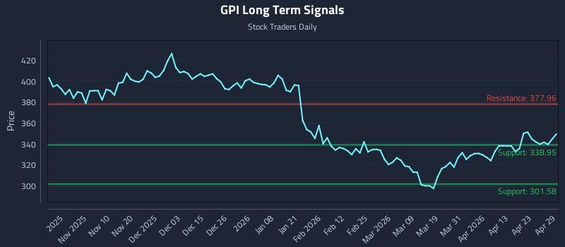 GPI Long Term Analysis for April 29 2026