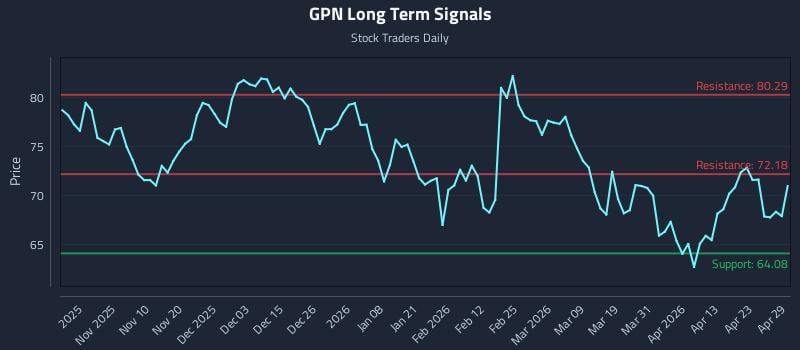 GPN Long Term Analysis for April 29 2026
