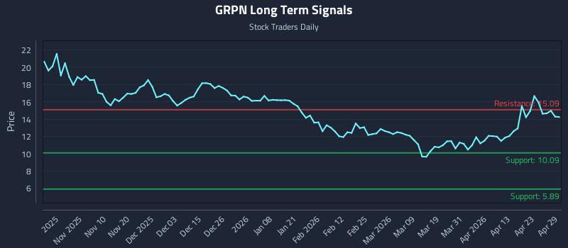 GRPN Long Term Analysis for April 29 2026 GRPN Long Term Analysis for April 29 2026