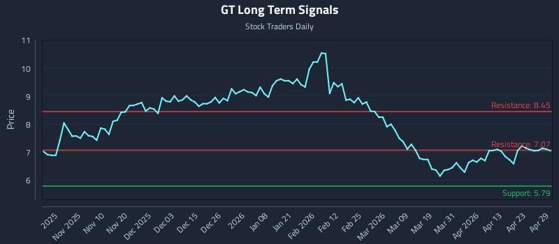 GT Long Term Analysis for April 29 2026