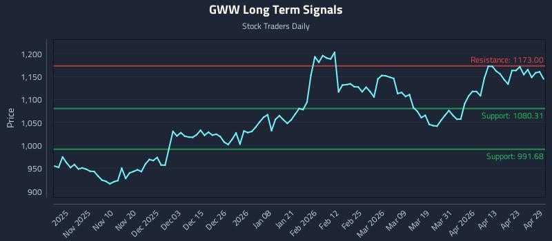 GWW Long Term Analysis for April 29 2026