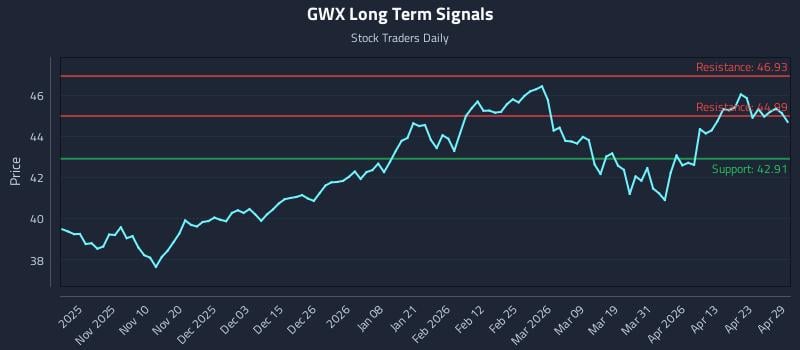 GWX Long Term Analysis for April 29 2026