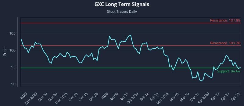 GXC Long Term Analysis for April 29 2026
