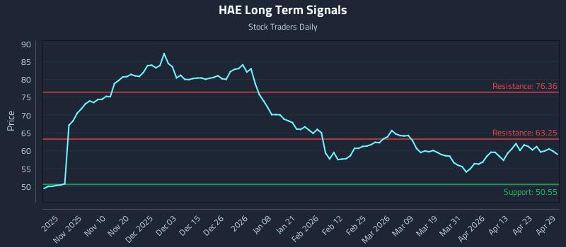 HAE Long Term Analysis for April 29 2026 HAE Long Term Analysis for April 29 2026