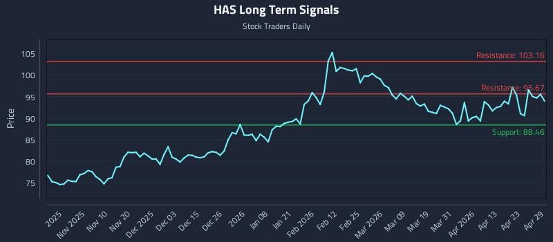 HAS Long Term Analysis for April 29 2026