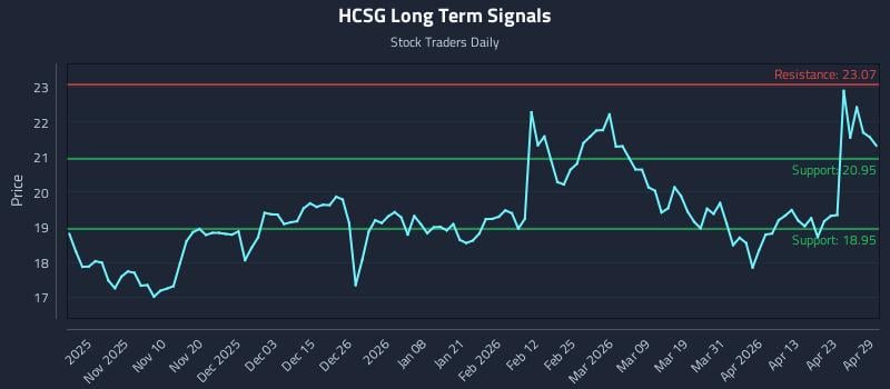 HCSG Long Term Analysis for April 29 2026