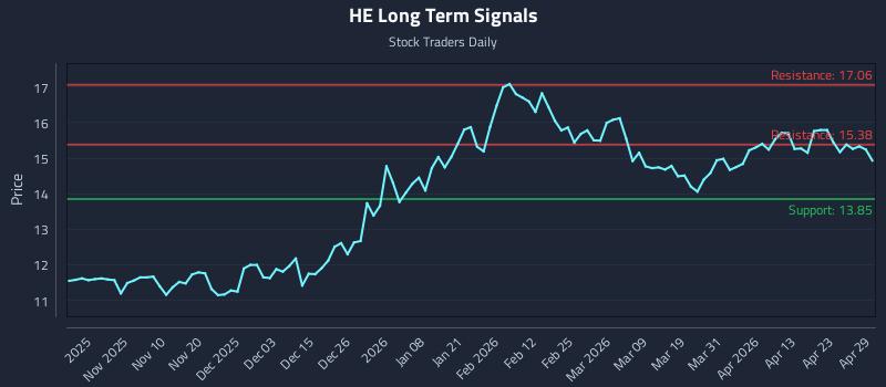 HE Long Term Analysis for April 29 2026