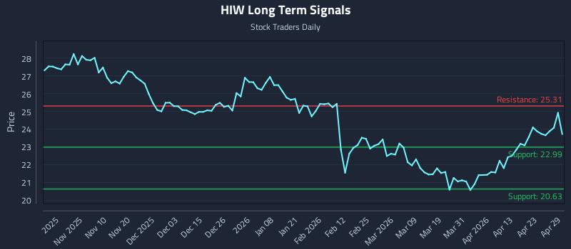 HIW Long Term Analysis for April 29 2026
