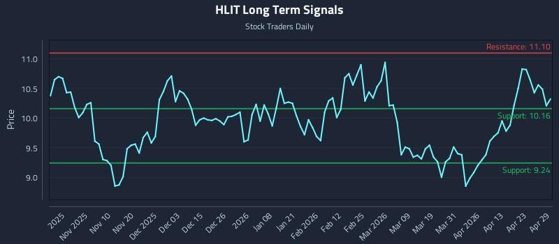 HLIT Long Term Analysis for April 29 2026