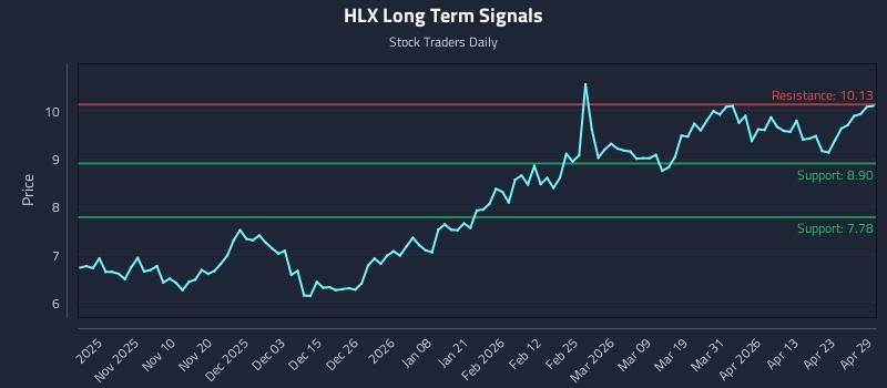 HLX Long Term Analysis for April 29 2026