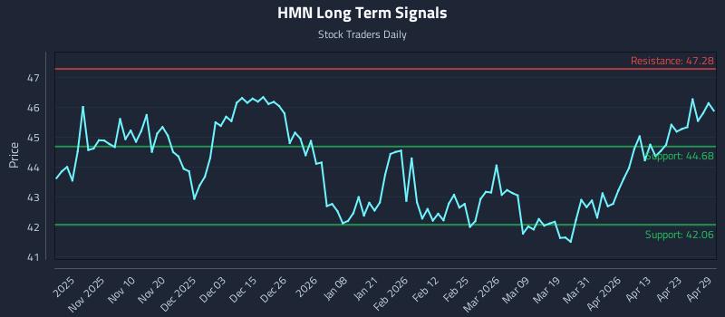 HMN Long Term Analysis for April 29 2026 HMN Long Term Analysis for April 29 2026