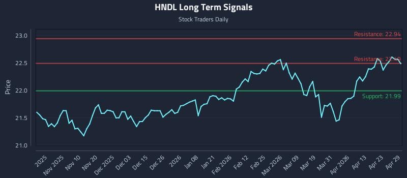 HNDL Long Term Analysis for April 29 2026