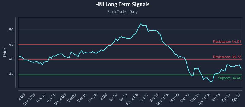 HNI Long Term Analysis for April 29 2026