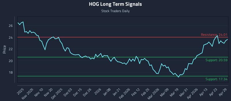 HOG Long Term Analysis for April 29 2026