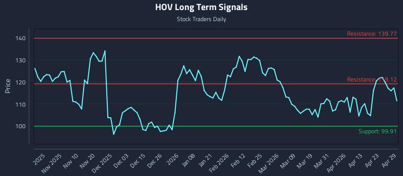 HOV Long Term Analysis for April 29 2026