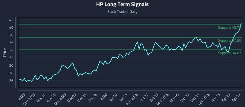 HP Long Term Analysis for April 29 2026