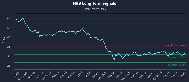 HRB Long Term Analysis for April 29 2026