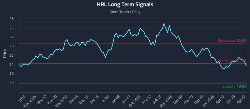 HRL Long Term Analysis for April 29 2026