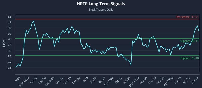 HRTG Long Term Analysis for April 29 2026