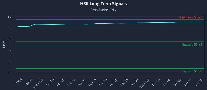 HSII Long Term Analysis for April 29 2026