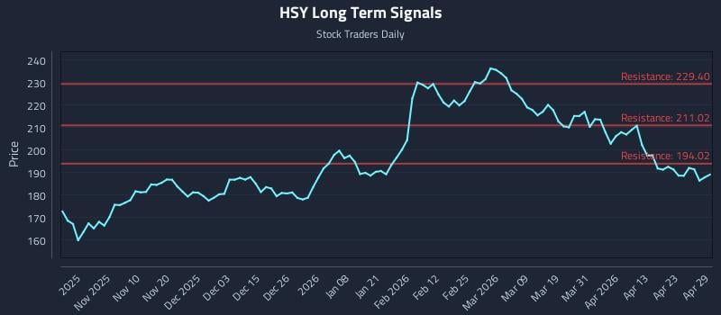 HSY Long Term Analysis for April 29 2026