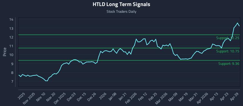 HTLD Long Term Analysis for April 29 2026