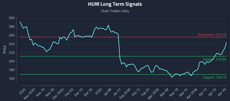 HUM Long Term Analysis for April 29 2026 HUM Long Term Analysis for April 29 2026