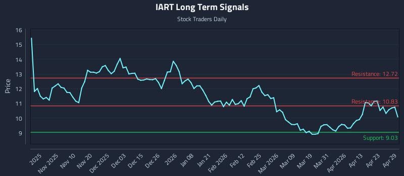 IART Long Term Analysis for April 29 2026