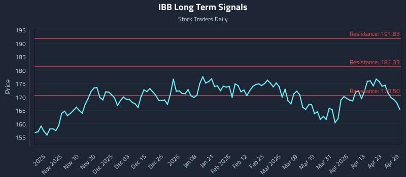 IBB Long Term Analysis for April 29 2026