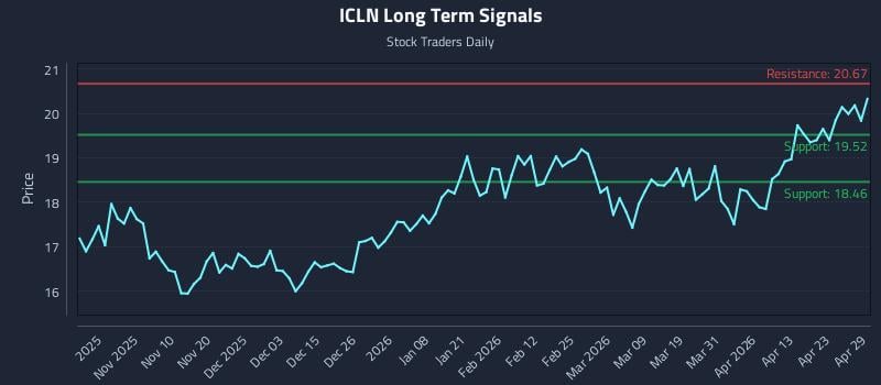 ICLN Long Term Analysis for April 29 2026