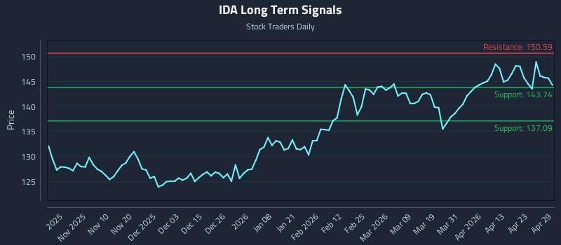 IDA Long Term Analysis for April 29 2026