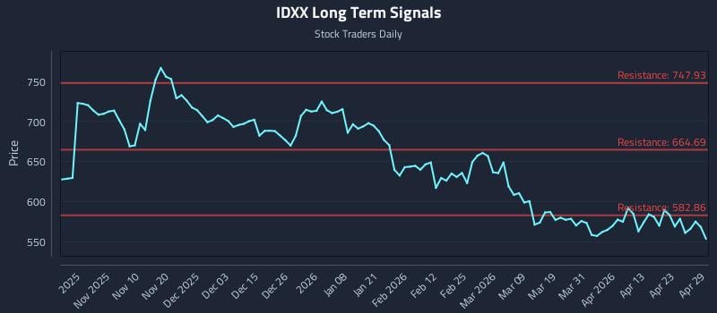 IDXX Long Term Analysis for April 29 2026