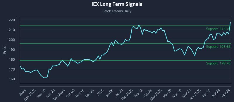 IEX Long Term Analysis for April 29 2026