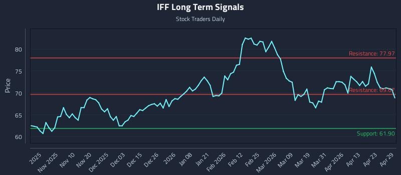 IFF Long Term Analysis for April 29 2026