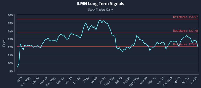 ILMN Long Term Analysis for April 29 2026