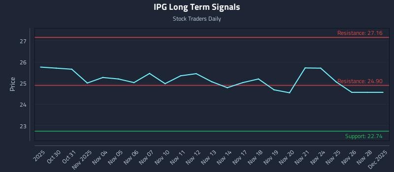 IPG Long Term Analysis for April 29 2026
