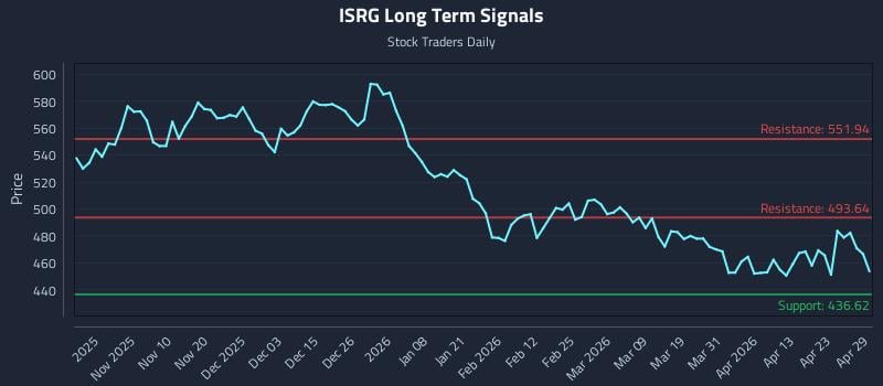 ISRG Long Term Analysis for April 29 2026