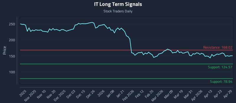 IT Long Term Analysis for April 29 2026