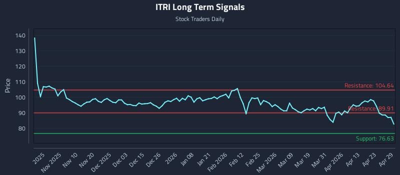 ITRI Long Term Analysis for April 29 2026