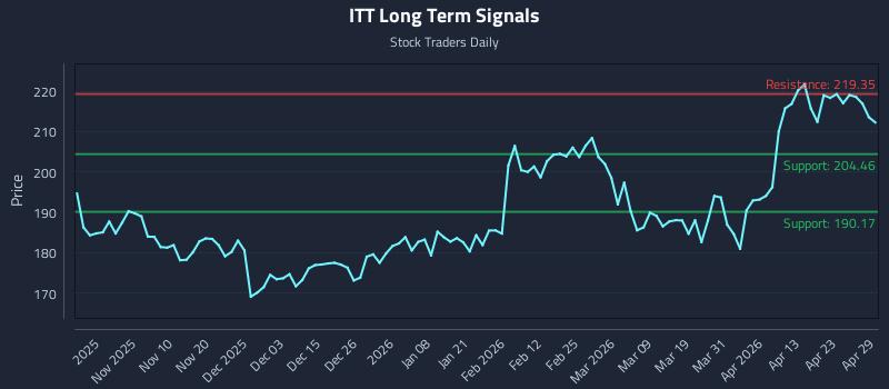 ITT Long Term Analysis for April 29 2026 ITT Long Term Analysis for April 29 2026