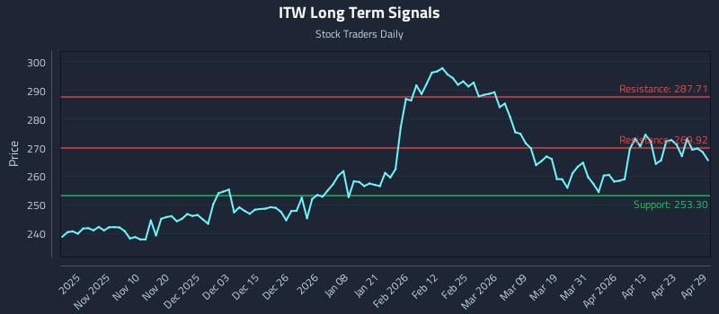 (ITW) Volatility Zones as Tactical Triggers