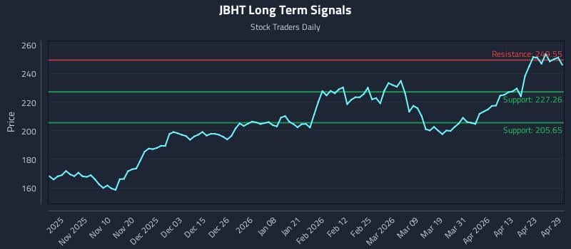 JBHT Long Term Analysis for April 29 2026