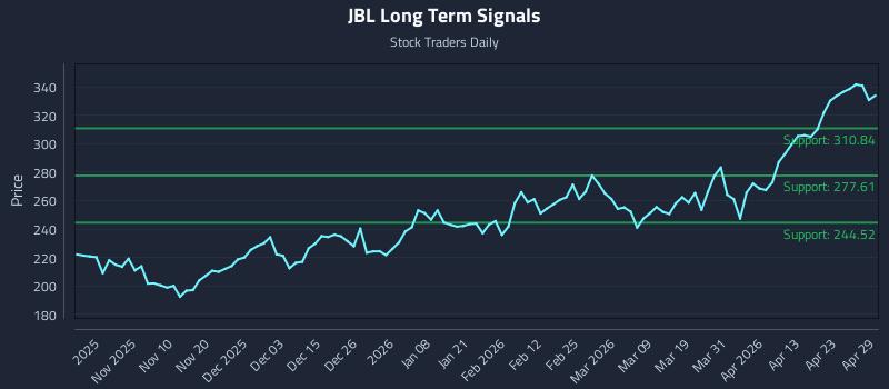 JBL Long Term Analysis for April 29 2026