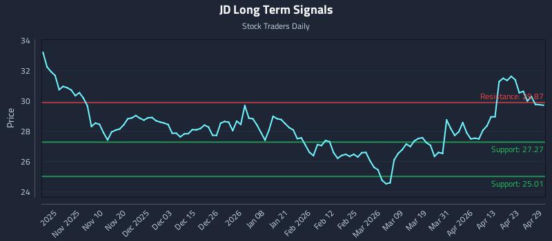 JD Long Term Analysis for April 29 2026