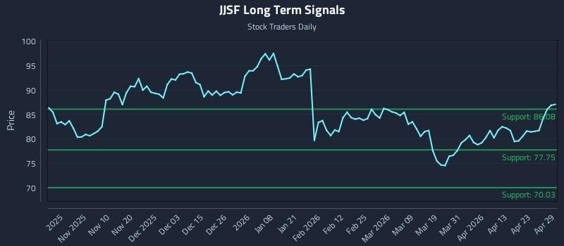 JJSF Long Term Analysis for April 29 2026
