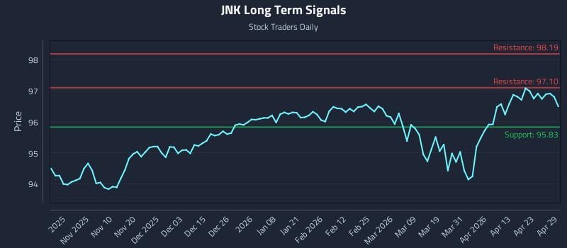 JNK Long Term Analysis for April 29 2026