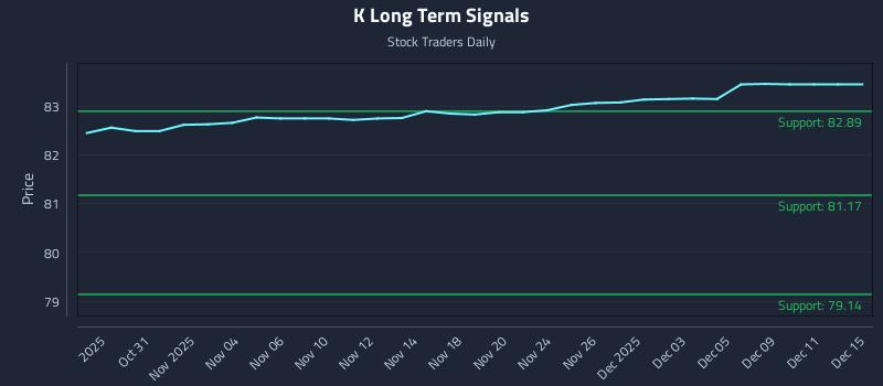 K Long Term Analysis for April 29 2026